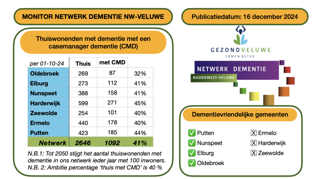 Monitor Netwerk Dementie